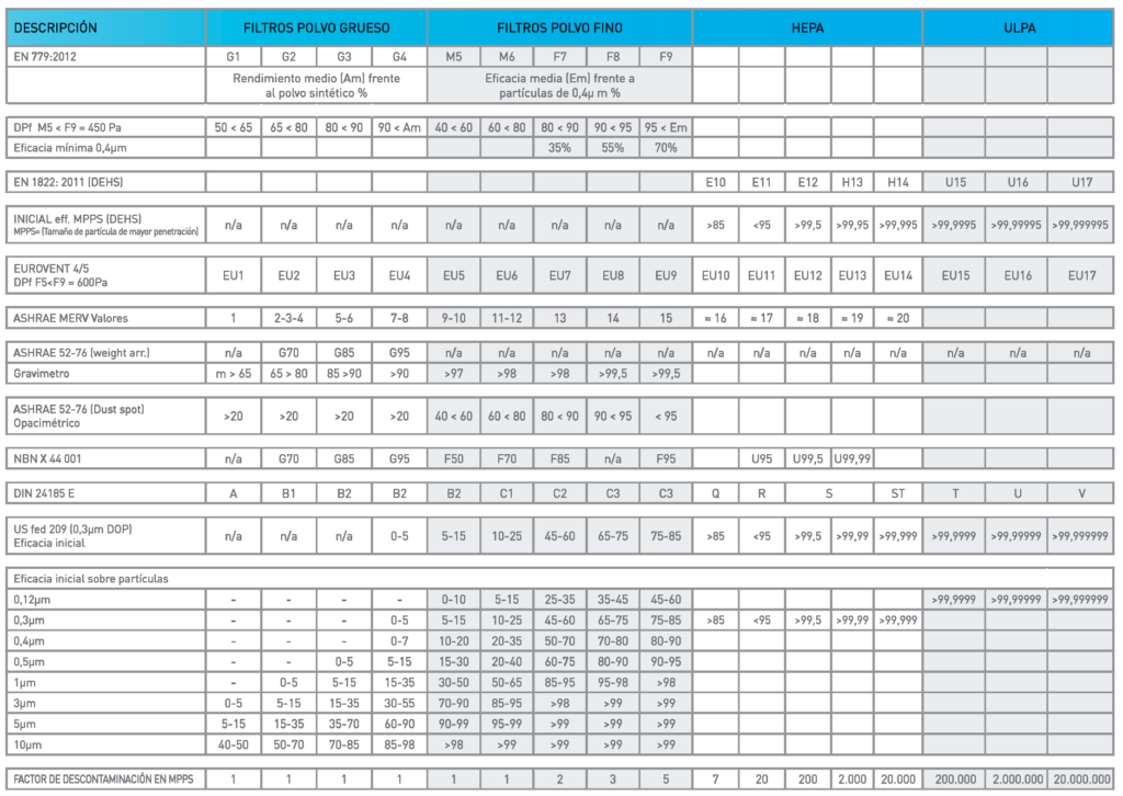 Guía Comparativa de Normas para la Clasificación de los Filtros de Aire