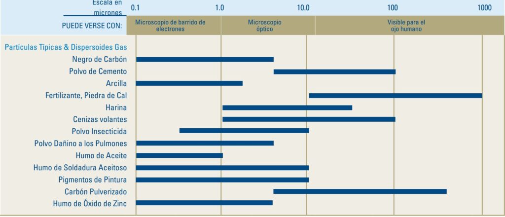 Tamaño del particulado según su tipo